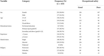 Occupational safety of janitors in Ethiopian University during COVID-19 pandemic: Results from observational study